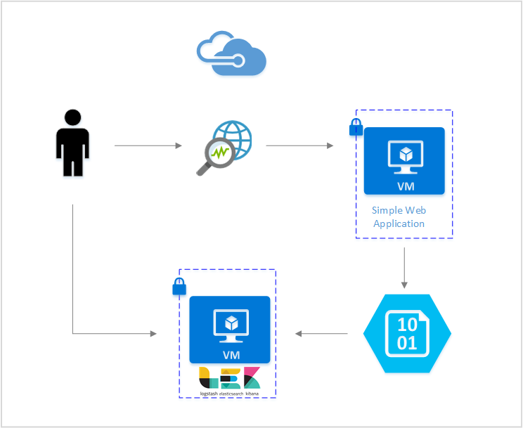 Das Diagramm zeigt ein Szenario, in dem Sie Datenflussprotokolle für Netzwerksicherheitsgruppen mit Elastic Stack visualisieren können.