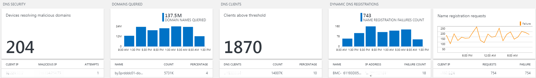 Diagramm des DNS-Analyse-Dashboards.