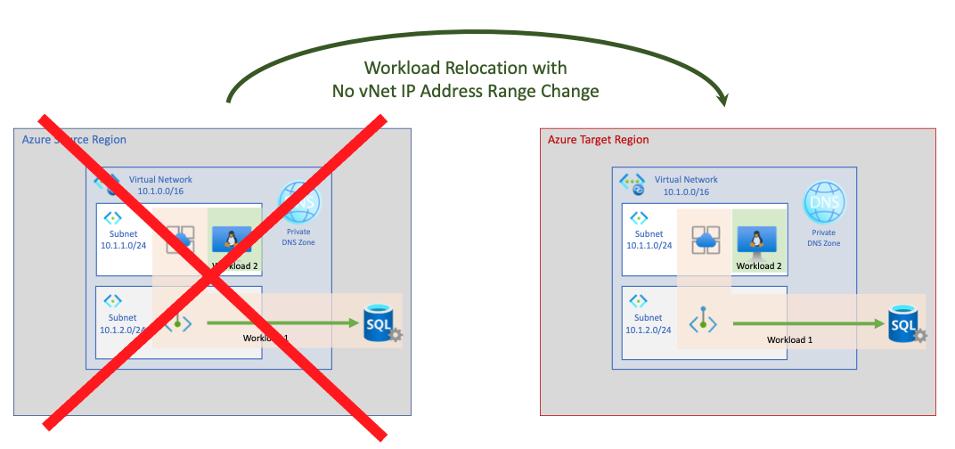 Diagramm mit getrennter Workloadverlagerung ohne Änderung des vNet-IP-Adressbereichs.