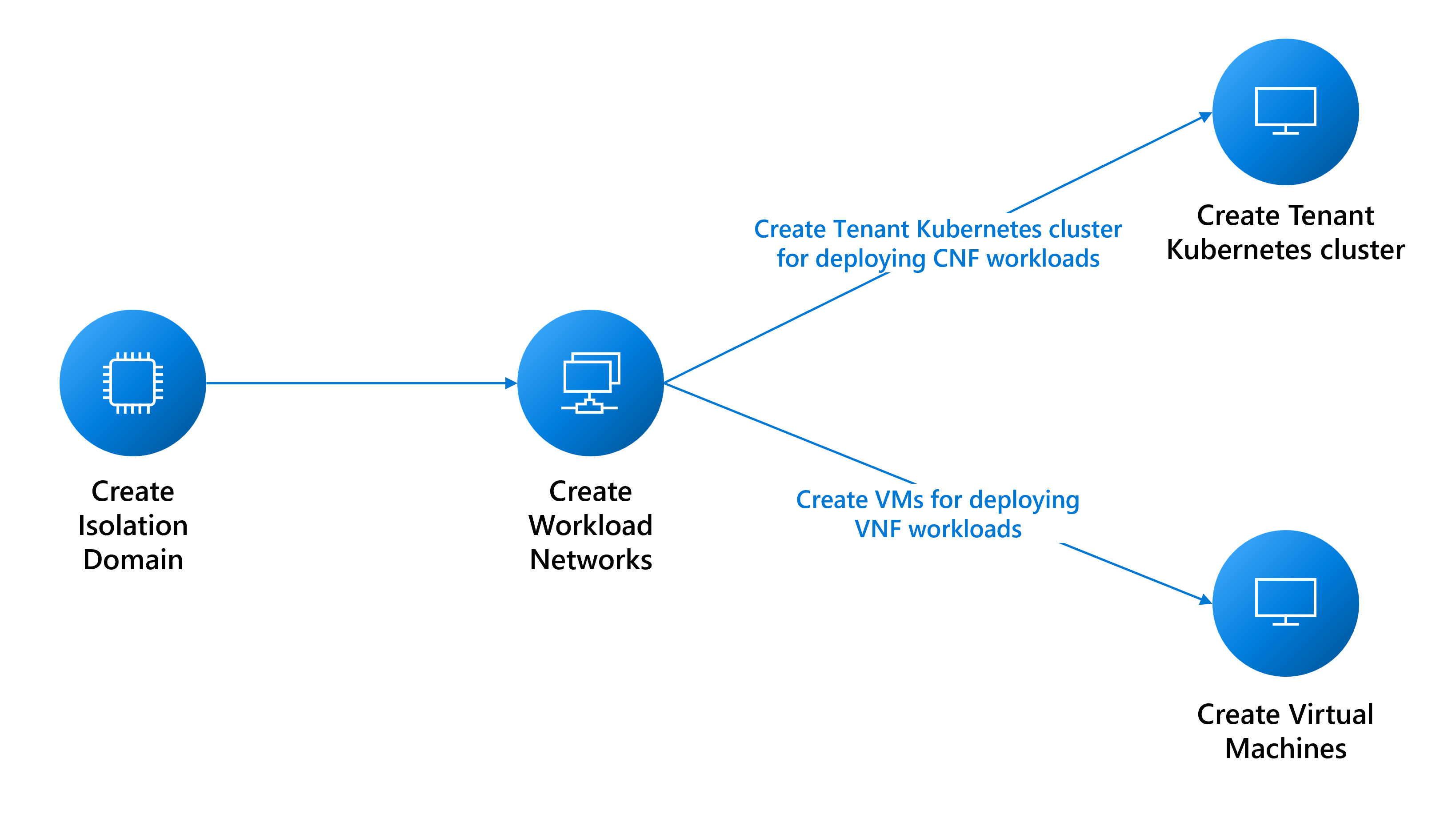 Diagramm des Bereitstellungsflows einer Mandantenworkload.