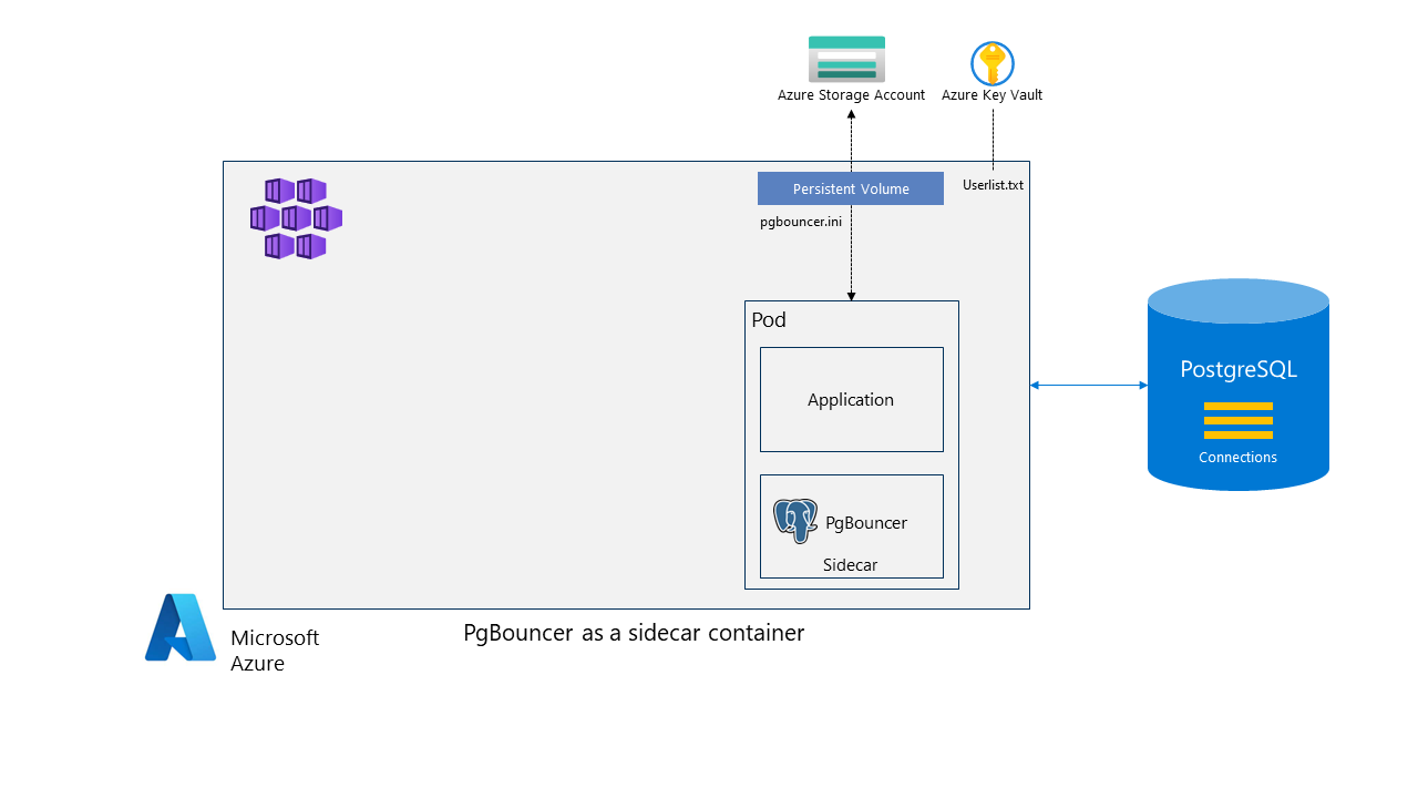 Diagramm für App-Colocation auf Sidecar.