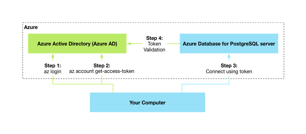 Diagramm des Authentifizierungsflusses zwischen Microsoft Entra ID, dem Computer des Benutzers und dem Server.