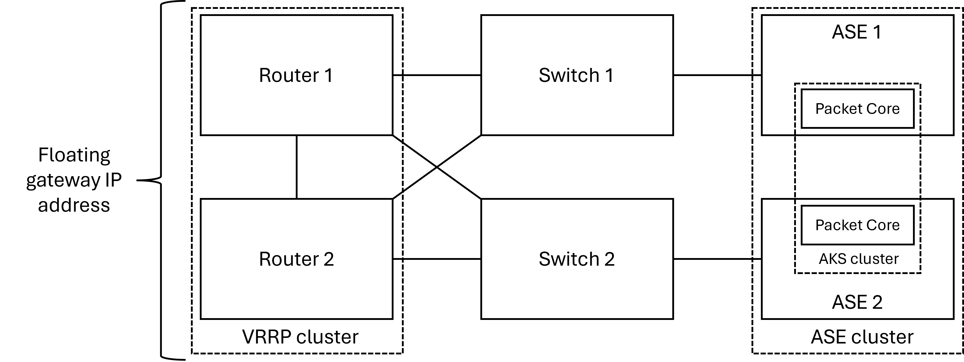 Diagramm zeigt das physische Layout des Zugriffsnetzwerks mit einem redundanten Routerpaar.