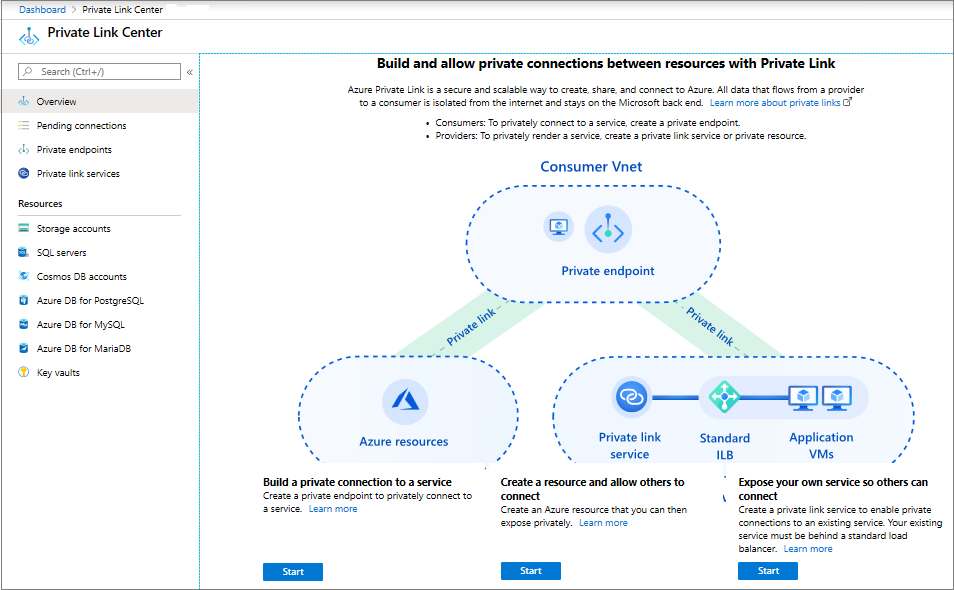 Screenshot des Private Link Centers.