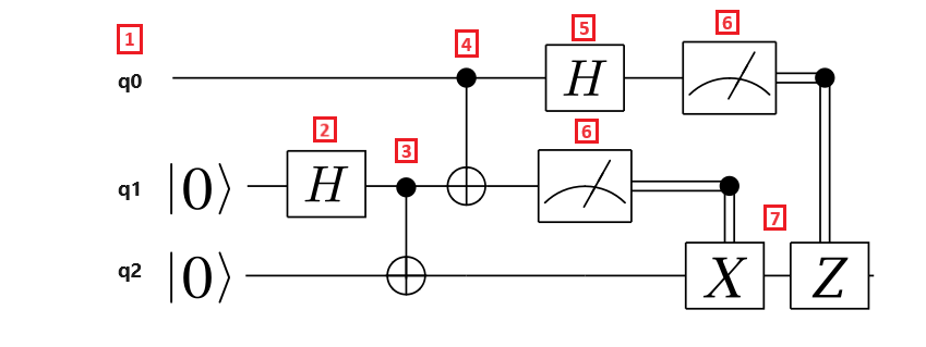 Diagramm des Quantenkreises des Teleportationsprotokolls.