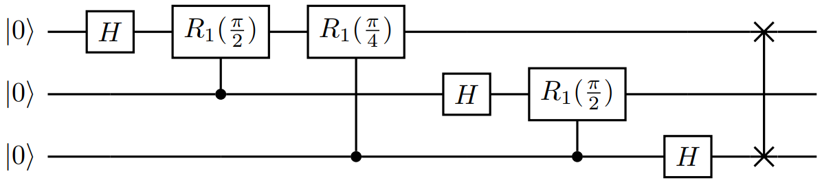 Diagramm eines Quantum Fourier Transform Circuit.