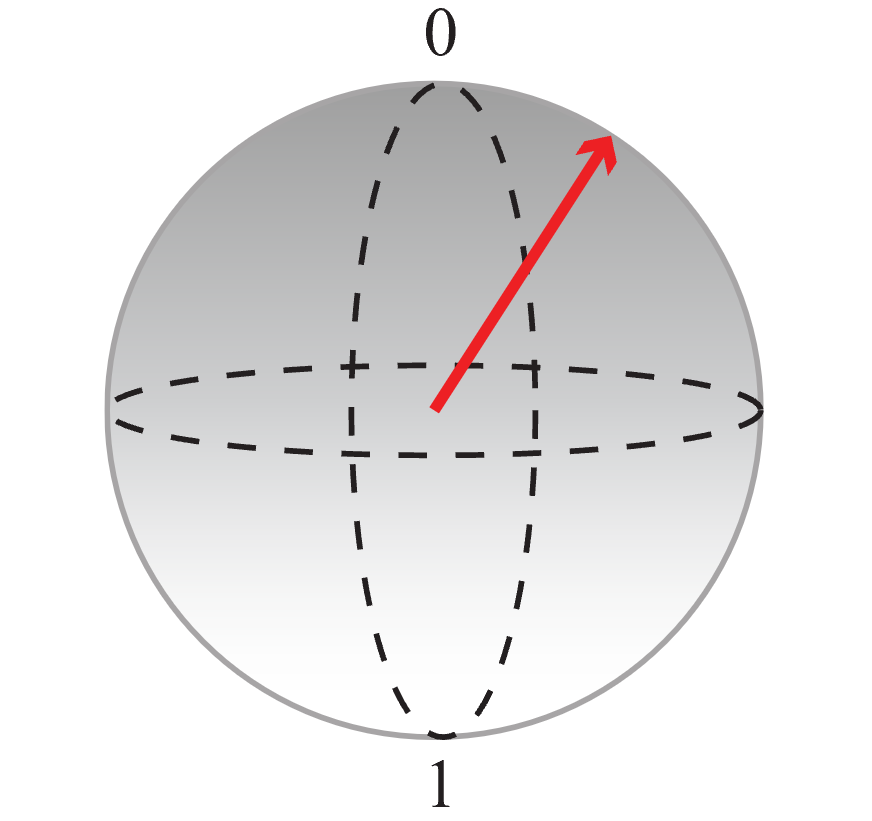 Ein Diagramm, das einen Qubit-Zustand mit einer hohen Wahrscheinlichkeit der Messung von Null zeigt.