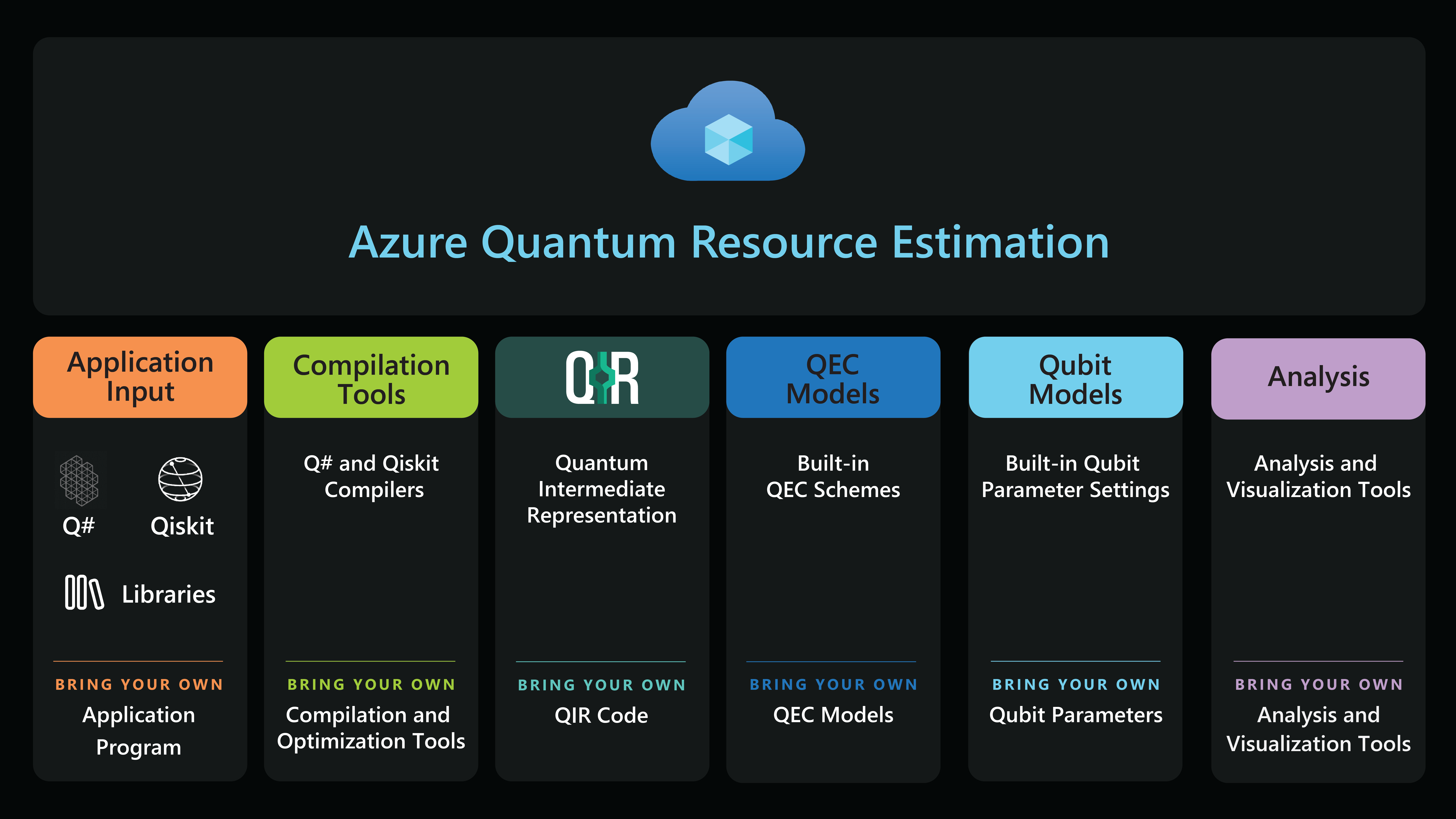 Diagramm mit Komponenten, die von Resource Estimator und entsprechenden Anpassungen bereitgestellt werden.