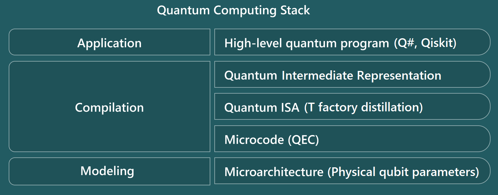 Diagramm, das die Ebenen des Quantencomputingstapels des Resource Estimator zeigt.