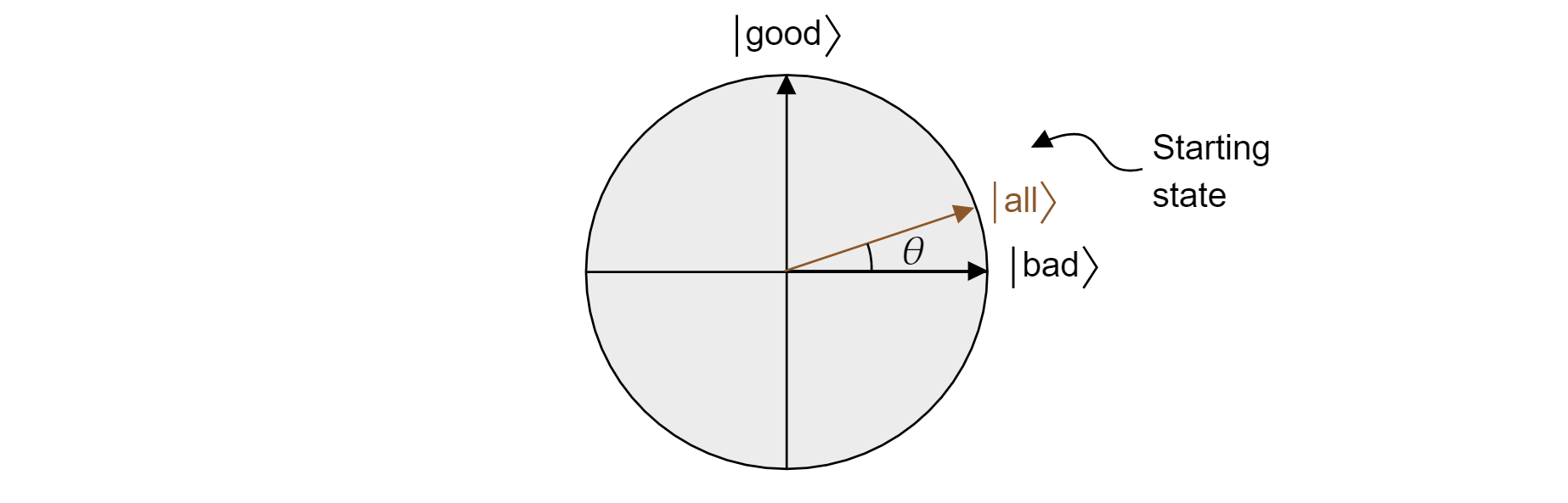 Plot of the start state as a superposition of the good and bad states in the plane.