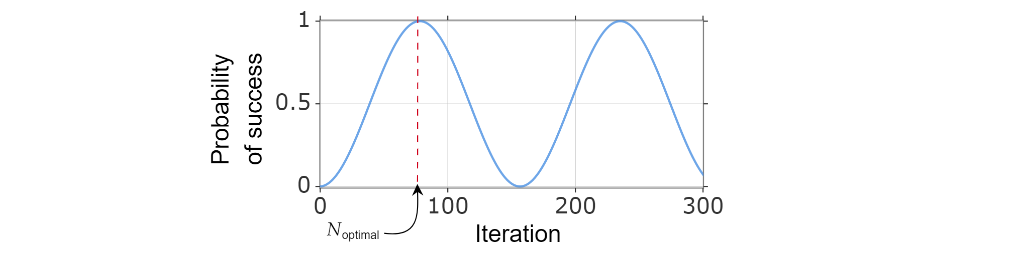 Eine sinusförmige Zeichnung der Erfolgswahrscheinlichkeit als Funktion von Grover-Iterationen. Die optimale Anzahl von Iterationen liegt in der Nähe des ersten Spitzenwerts.