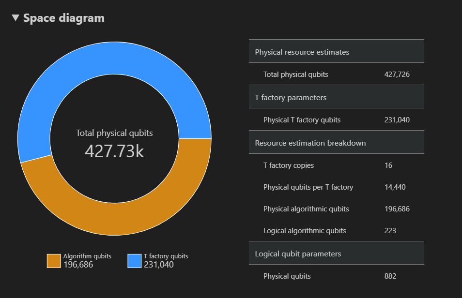 Screenshot: Diagramm zum Platz von Resource Estimator