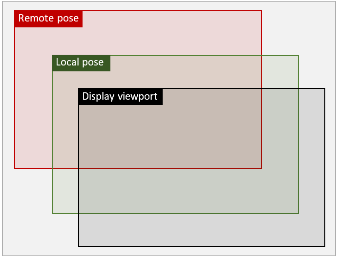 Diagramm, das die Remote- und die lokale Pose im Verhältnis zum Ziel-Viewport veranschaulicht.