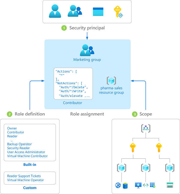 Diagramm: Aus Sicherheitsprinzipal, Rollendefinition und Bereich gebildete Rollenzuweisung