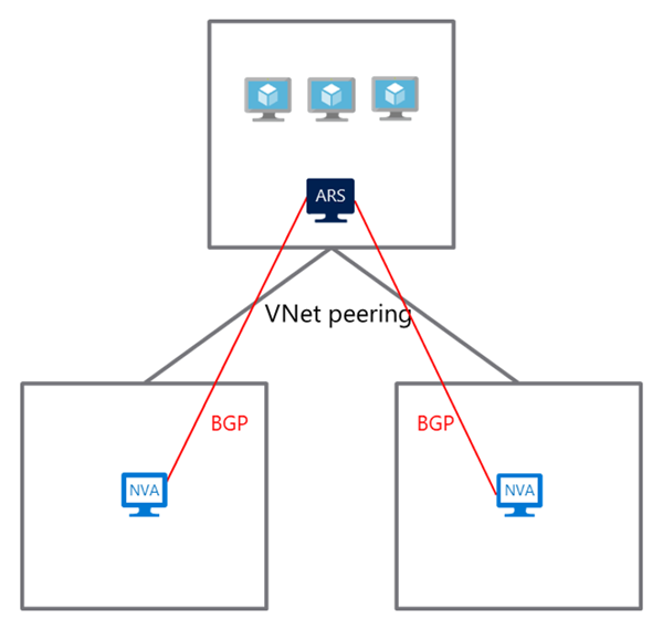 Diagramm von Route Server in einer Dual-Homed-Topologie