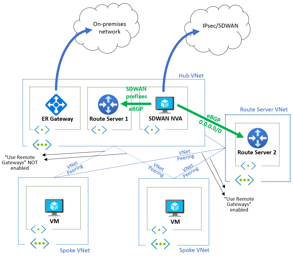 Diagramm einer grundlegenden Hub- und Spoke-Topologie mit lokaler Konnektivität über ExpressRoute und zwei Route Server.