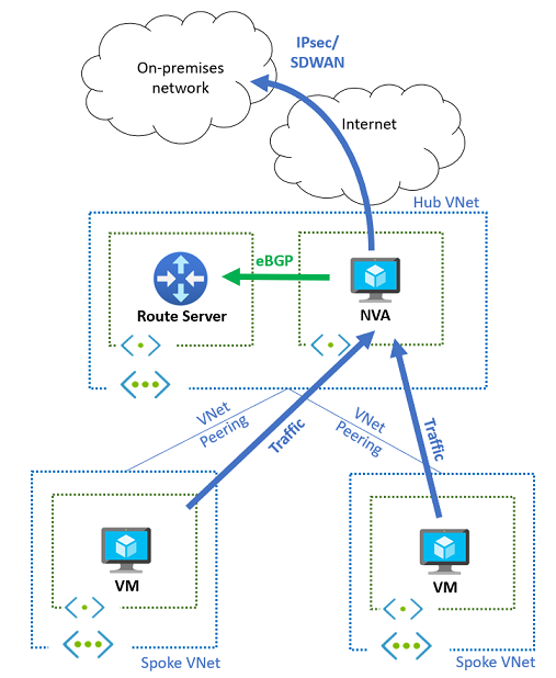 Diagramm mit einer grundlegenden Hub- und Spoke-Topologie mit lokaler Konnektivität über eine NVA.