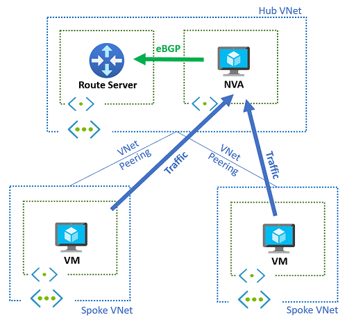 Diagramm mit grundlegender Hub- und Spoke-Topologie.