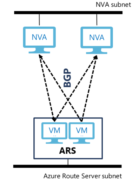 Diagramm eines virtuellen Netzwerkgeräts (Network Virtual Appliance, NVA)mit Azure Route Server.