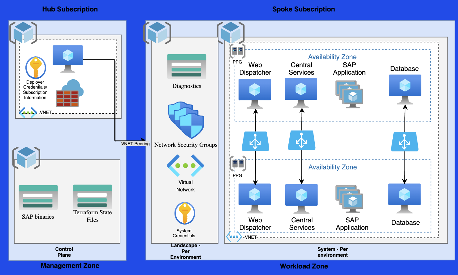 Diagram that shows the SAP Deployment Automation Framework environment.