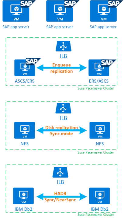 Übersicht über die vollständige Umgebung von IBM DB2-Hochverfügbarkeit