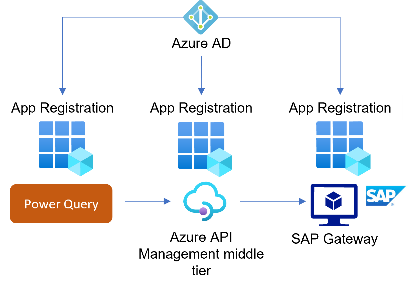 Diagramm, das die in diesem Artikel beteiligten Microsoft Entra-App-Registrierungen zeigt.