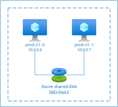 Diagramm: SBD-Gerät mit freigegebenem Azure-Datenträger für Pacemaker-Cluster unter RHEL