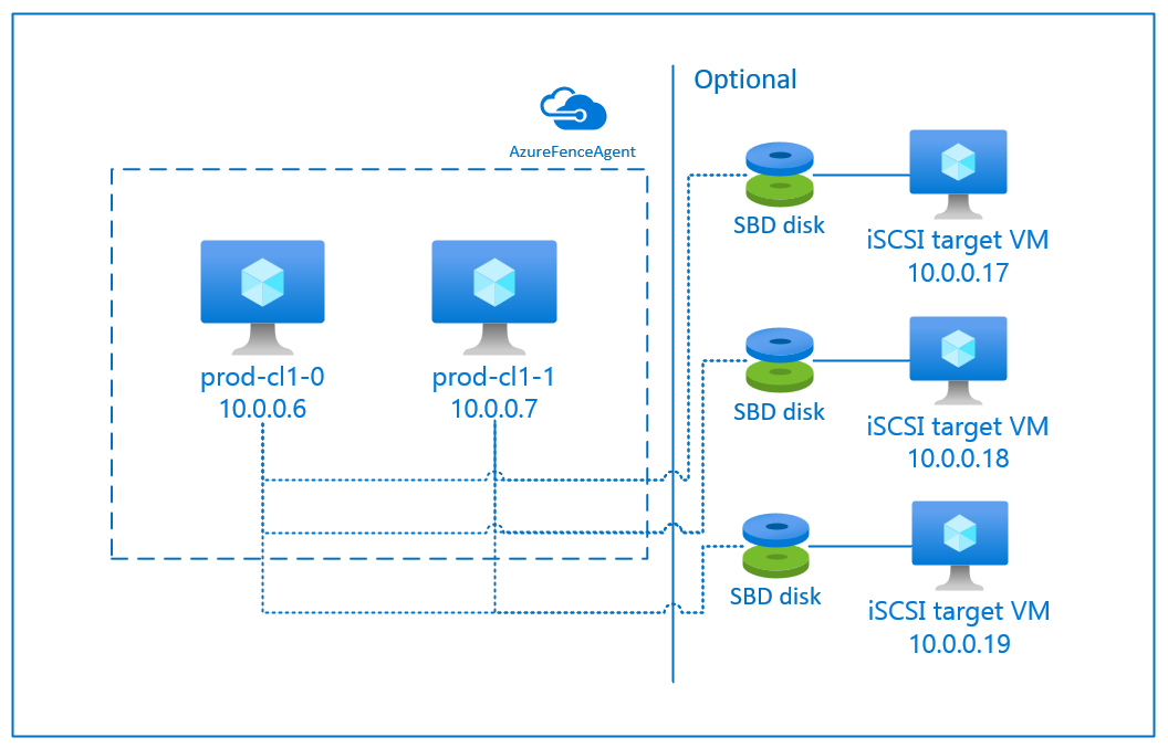 Diagramm: Pacemaker mit iSCSI-Zielserver als SBD-Gerät in RHEL