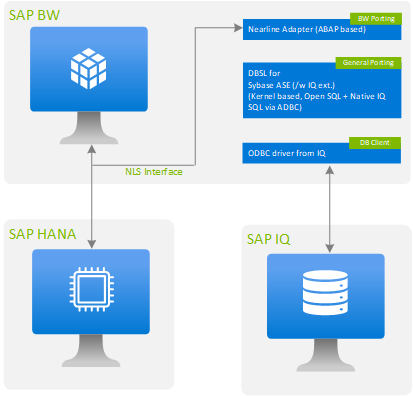 Diagramm mit einer Übersicht über die SAP IQ-Lösung