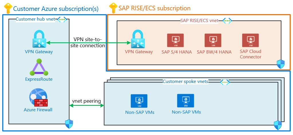 Abbildung einer SAP RISE/ECS-VPN-Verbindung mit Kunden-VNet