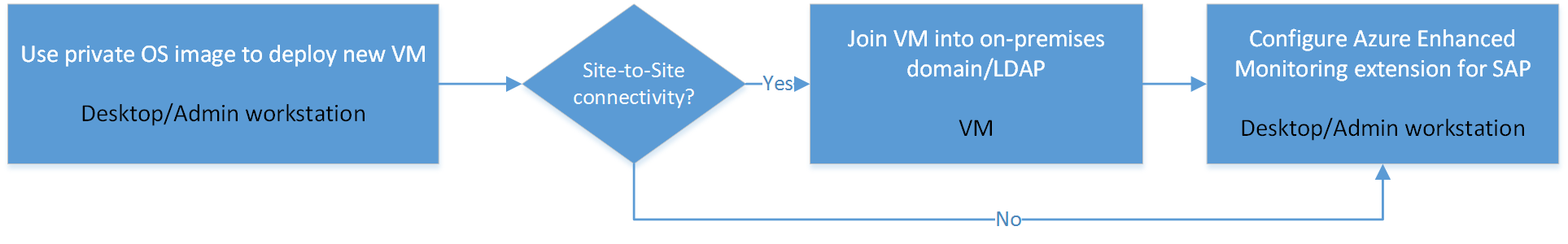 Flussdiagramm der VM-Bereitstellung für SAP-Systeme mithilfe eines VM-Images aus dem privaten Marketplace