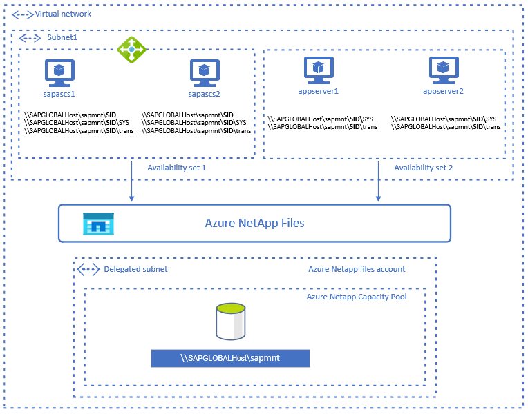 SAP ASCS-/SCS-Hochverfügbarkeitsarchitektur mit SMB-Freigabedetails