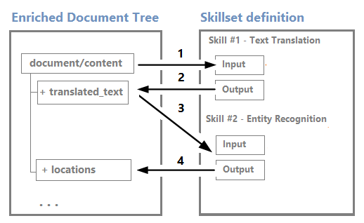 Skills lesen aus der und schreiben in die Anreicherungsstruktur