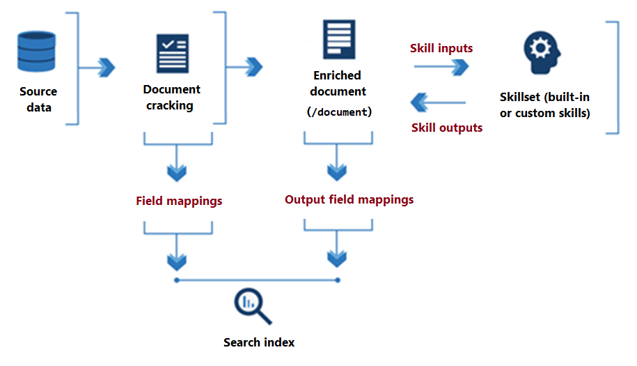 Diagramm der Datenflüsse von Skillsets, mit Schwerpunkt auf Eingaben, Ausgaben und Zuordnungen.