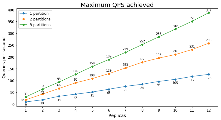 Höchste beizubehaltender QPS-Wert, Dokumentationssuche S1