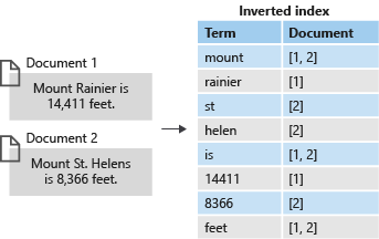 Beispiel für invertierten Index