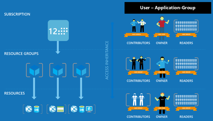 Zugriff auf geschützte Ressourcen in Azure RBAC