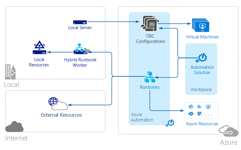 Diagramm zu Azure Automation