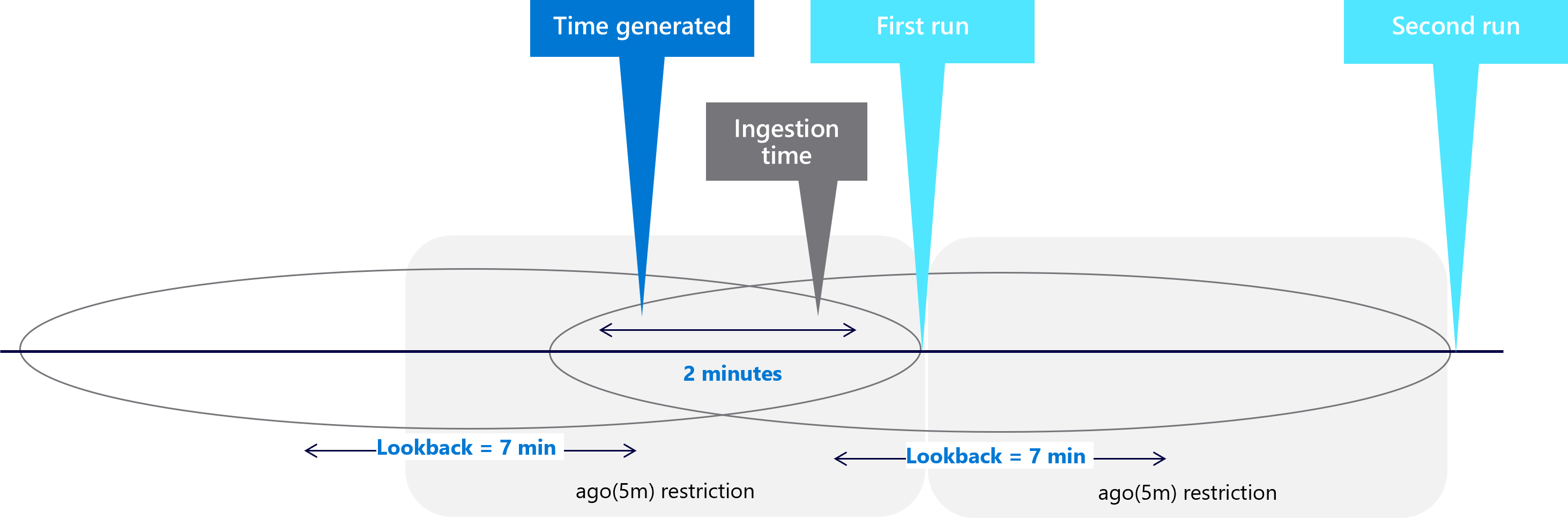 Diagramm, das zeigt, wie die Einstellung der ago-Beschränkung Duplikation vermeidet.