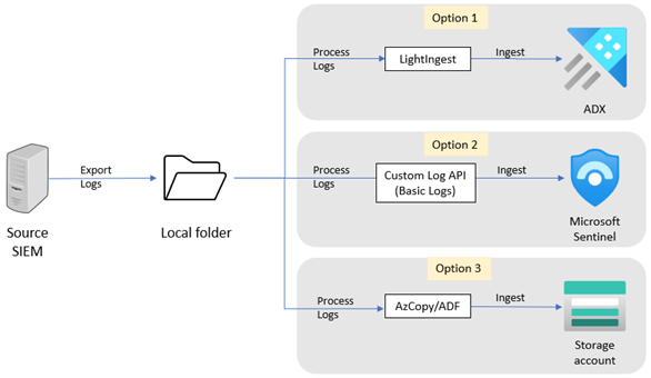 Diagramm mit den Schritten zum Exportieren und zur Erfassung