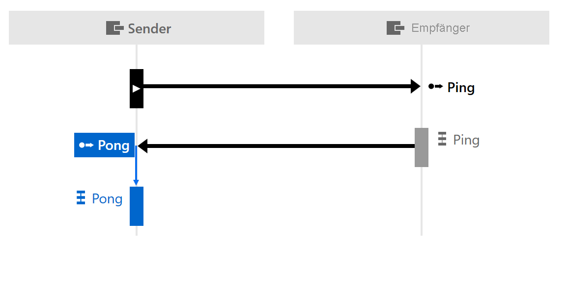 Abbildung des Sequenzdiagramms