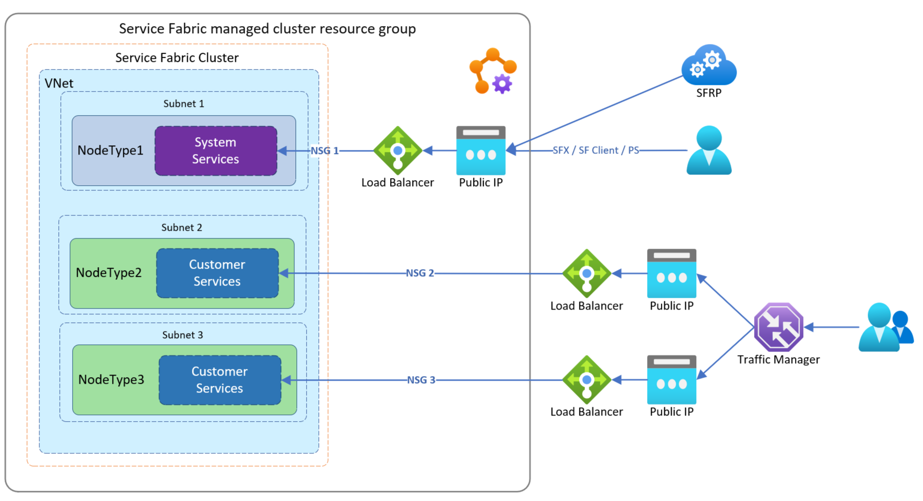 Verwendung eines eigenen Load Balancers, Beispiel 2