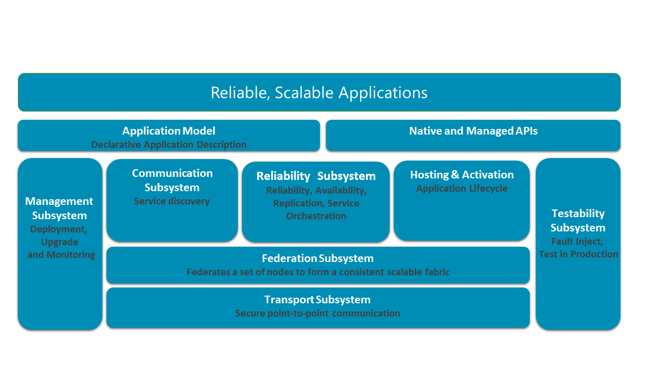 Diagramm der Service Fabric-Architektur