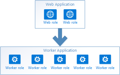 Cloud Services direkte Kommunikation