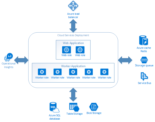 Cloud Services-Architektur