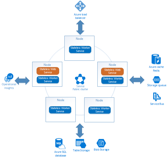 Service Fabric-Architektur nach einer einfachen Migration