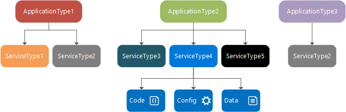 Service Fabric-Anwendungstypen und Diensttypen