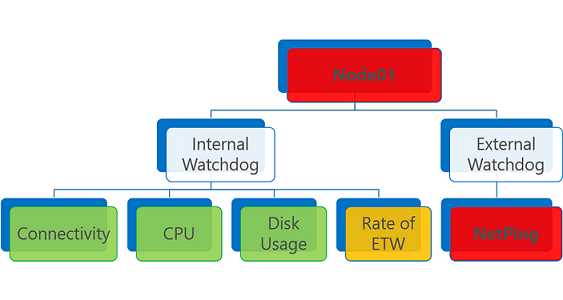 Aggregation der Integritätsberichte mit Berichtergebnis „Error“