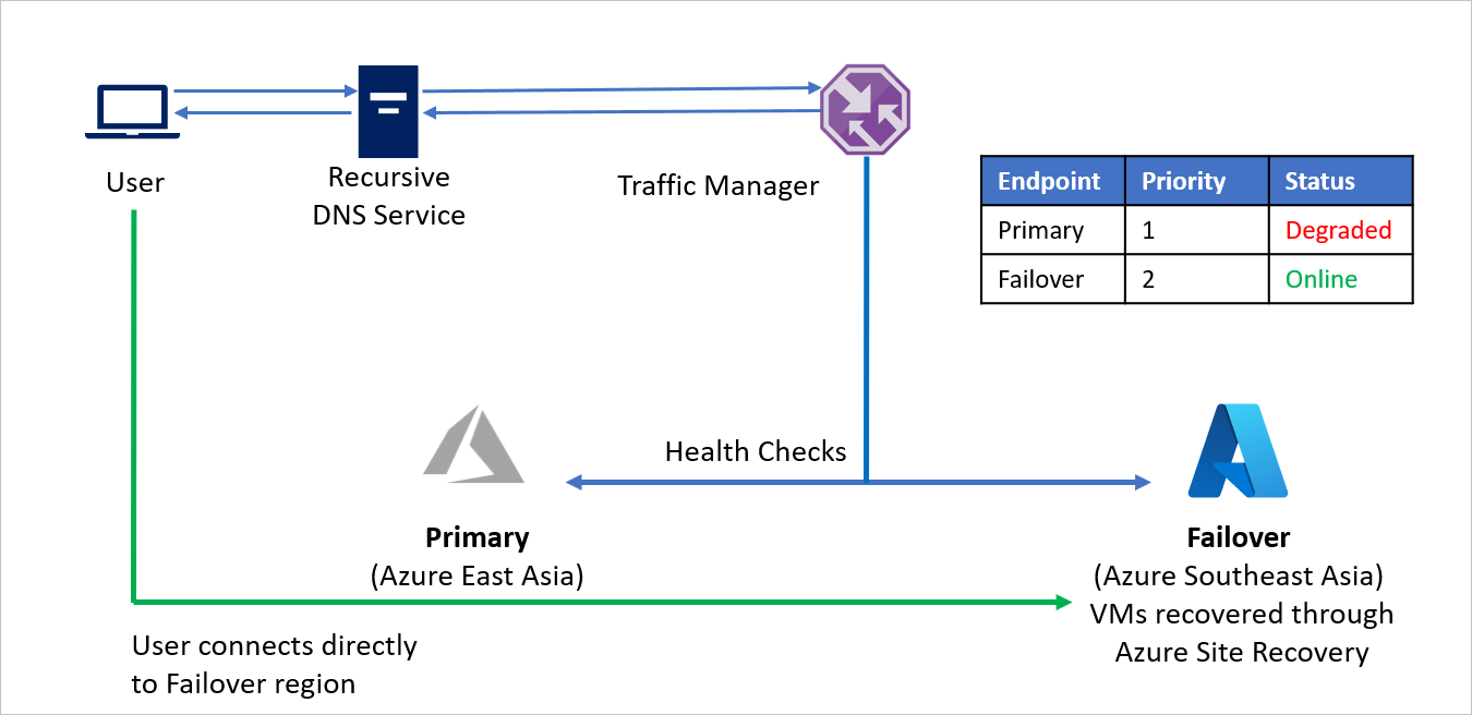 „Azure nach Azure“ nach dem Failover