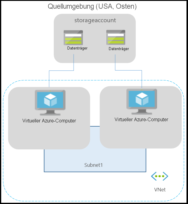 Diagramm einer typischen Azure-Umgebung für Anwendungen, die auf Azure-VMs ausgeführt werden.